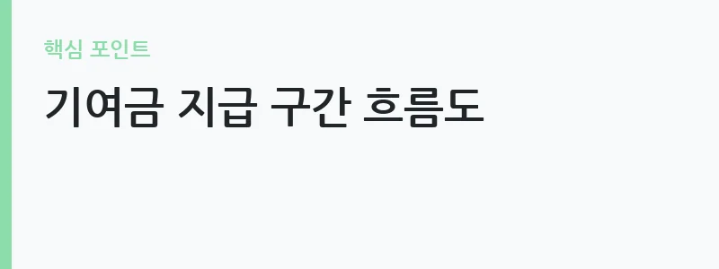 2026 청년도약계좌 신청자격 소득기준 안내 — 기여금 지급 구간 흐름도