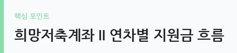 2026 자산형성지원사업 상품별 비교 안내 — 희망저축계좌 II 연차별 지원금 흐름
